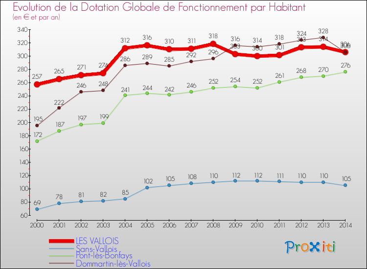 Evolution et montant de la dotation globale de fonctionnement par Habitant pour LES VALLOIS et les communes proches de 2000 à 2014. Comparaison des dotations globales de fonctionnement par habitant pour LES VALLOIS et les communes voisines de 2000 à 2014.