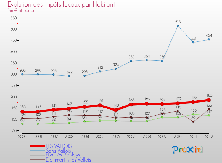 Evolution et montant des impôts locaux par Habitant pour LES VALLOIS et les communes proches Comparaison des impôts locaux par habitant pour LES VALLOIS et les communes voisines