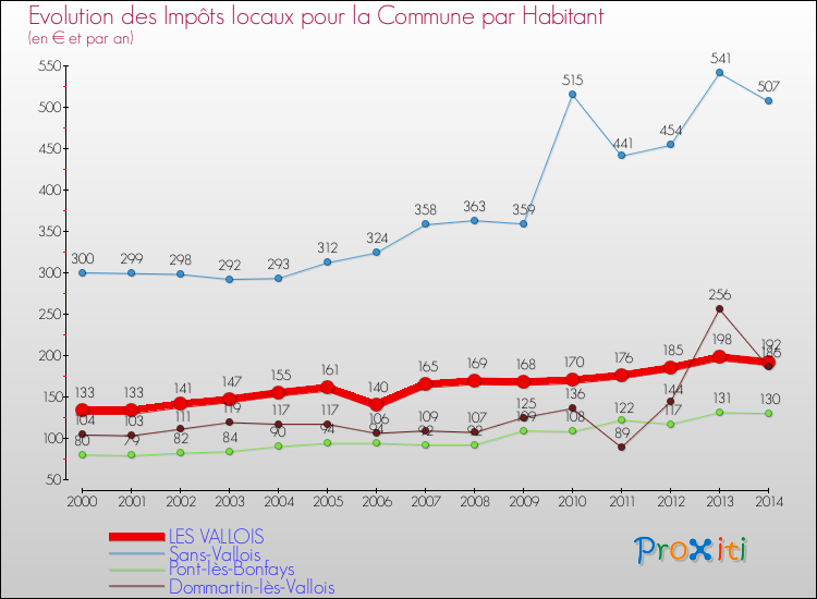 Evolution et montant des impôts locaux par Habitant pour LES VALLOIS et les communes proches de 2000 à 2014 Comparaison des impôts locaux par habitant pour LES VALLOIS et les communes voisines de 2000 à 2014