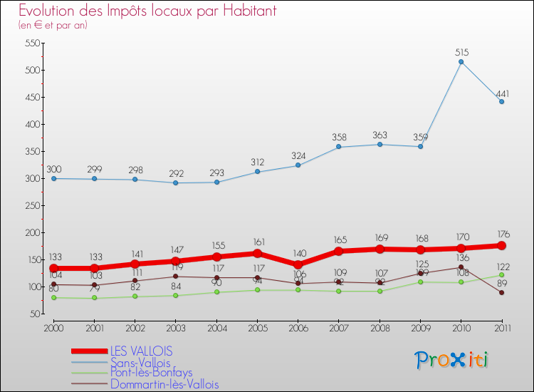 Evolution et montant des impôts locaux par Habitant pour LES VALLOIS et les communes proches Comparaison des impôts locaux par habitant pour LES VALLOIS et les communes voisines