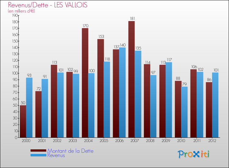 Evolution comparée de la dette et des revenus pour la commune de LES VALLOIS de 2000 à 2012 Comparaison de la dette et des revenus pour LES VALLOIS de 2000 à 2012