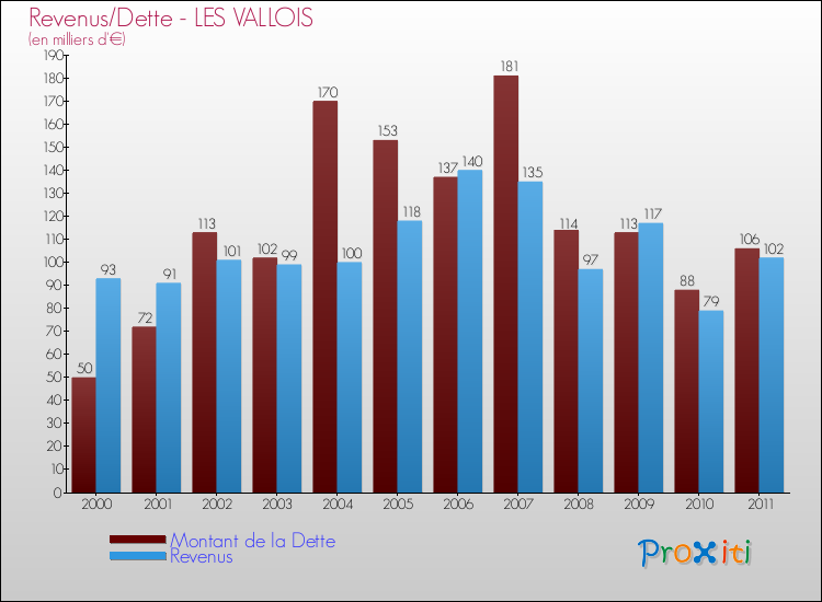 Evolution comparée de la dette et des revenus pour la commune de LES VALLOIS de 2000 à 2011 Comparaison de la dette et des revenus pour LES VALLOIS de 2000 à 2011