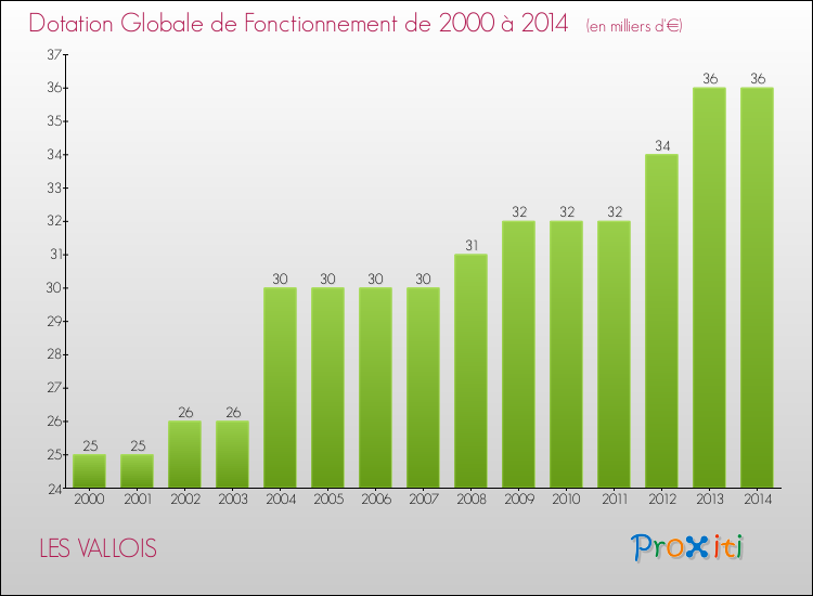 Evolution du montant de la Dotation Globale de Fonctionnement pour la commune de LES VALLOIS de 2000 à 2014 Evolution du montant de la Dotation Globale de Fonctionnement pour LES VALLOIS de 2000 à 2014