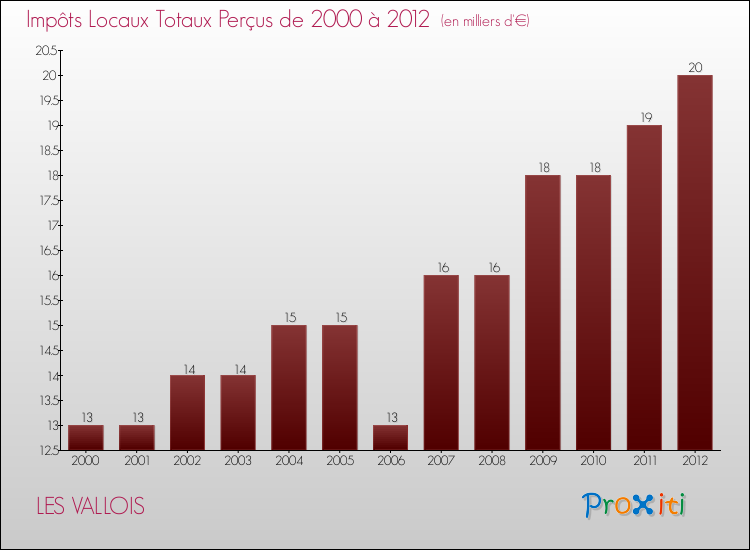 Evolution des Impôts Locaux pour la commune de LES VALLOIS de 2000 à 2012 Evolution des Impôts Locaux pour LES VALLOIS de 2000 à 2012