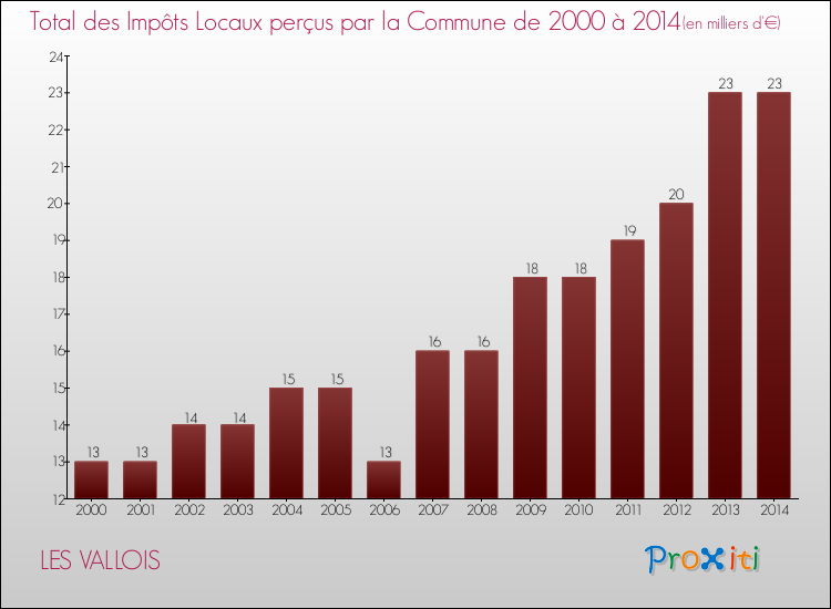 Evolution des Impôts Locaux pour la commune de LES VALLOIS de 2000 à 2014 Evolution des Impôts Locaux pour LES VALLOIS de 2000 à 2014