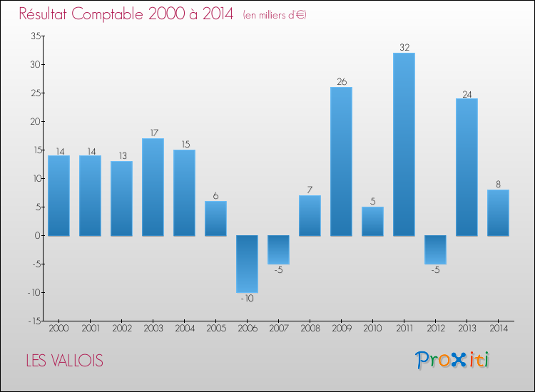 Evolution du résultat comptable pour la commune de LES VALLOIS de 2000 à 2014 Evolution du résultat comptable pour LES VALLOIS de 2000 à 2014
