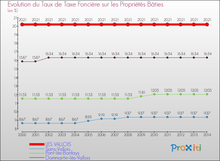 Evolution du taux de la taxe foncière sur le bati pour LES VALLOIS et les communes proches de 2000 à 2014 Comparaison des taux de taxe foncière sur le bati pour LES VALLOIS et les communes voisines de 2000 à 2014