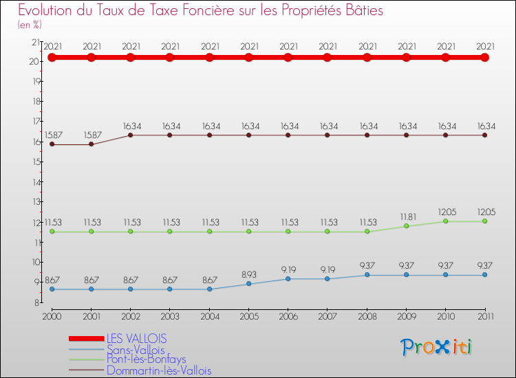 Evolution du taux de la taxe foncière sur le bati pour LES VALLOIS et les communes proches Comparaison des taux de taxe foncière sur le bati pour LES VALLOIS et les communes voisines