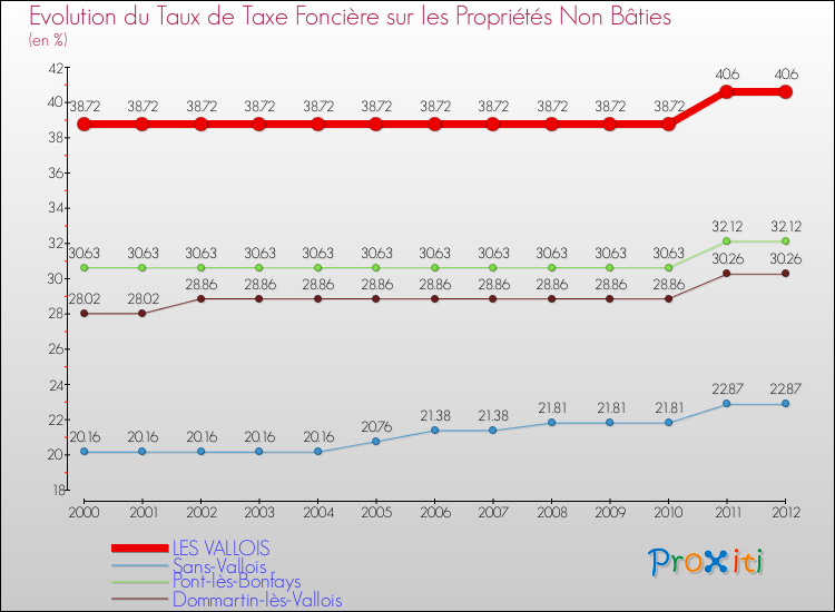 Evolution du taux de la taxe foncière sur les immeubles et terrains non batis pour LES VALLOIS et les communes proches de 2000 à 2012 Comparaison des taux de la taxe foncière sur les immeubles et terrains non batis pour LES VALLOIS et les communes voisines de 2000 à 2012