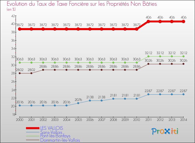 Evolution du taux de la taxe foncière sur les immeubles et terrains non batis pour LES VALLOIS et les communes proches de 2000 à 2014 Comparaison des taux de la taxe foncière sur les immeubles et terrains non batis pour LES VALLOIS et les communes voisines de 2000 à 2014