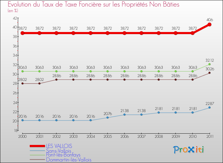 Evolution du taux de la taxe foncière sur les immeubles et terrains non batis pour LES VALLOIS et les communes proches Comparaison des taux de la taxe foncière sur les immeubles et terrains non batis pour LES VALLOIS et les communes voisines