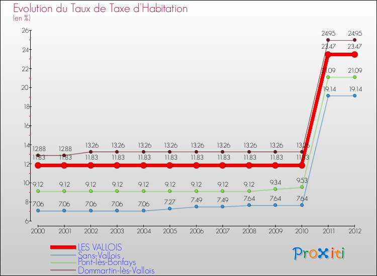 Evolution du taux de la taxe d'habitation pour LES VALLOIS et les communes proches Comparaison des taux de la taxe d'habitation pour LES VALLOIS et les communes voisines