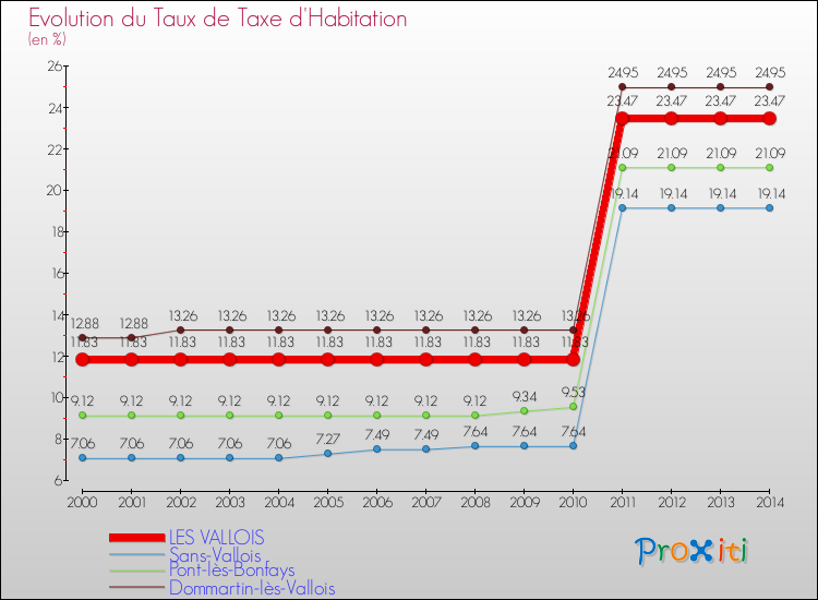 Evolution du taux de la taxe d'habitation pour LES VALLOIS et les communes proches de 2000 à 2014 Comparaison des taux de la taxe d'habitation pour LES VALLOIS et les communes voisines de 2000 à 2014