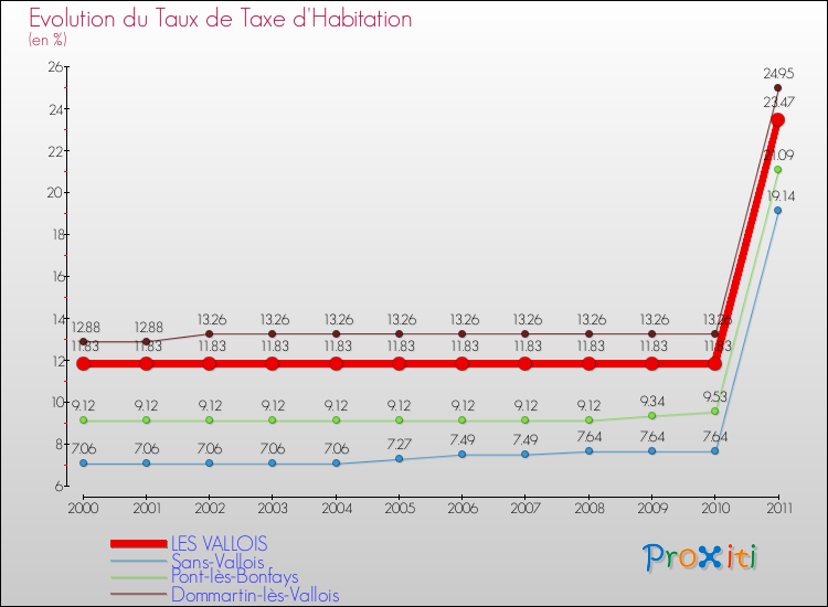 Evolution du taux de la taxe d'habitation pour LES VALLOIS et les communes proches Comparaison des taux de la taxe d'habitation pour LES VALLOIS et les communes voisines