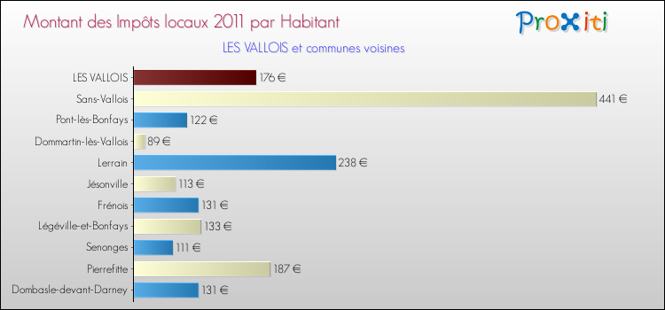 Montant des impôts locaux par Habitant pour LES VALLOIS et les communes proches Comparaison des impôts locaux par habitant pour LES VALLOIS et les communes voisines