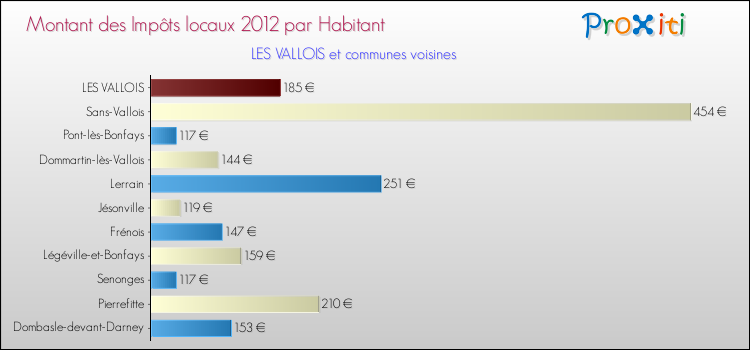 Montant des impôts locaux par Habitant pour LES VALLOIS et les communes proches Comparaison des impôts locaux par habitant pour LES VALLOIS et les communes voisines