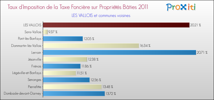 Taux d'imposition de la taxe foncière sur le bati 2011 pour LES VALLOIS et les communes proches Comparaison des taux d'imposition de la taxe foncière sur le bati 2011 pour LES VALLOIS et les communes voisines