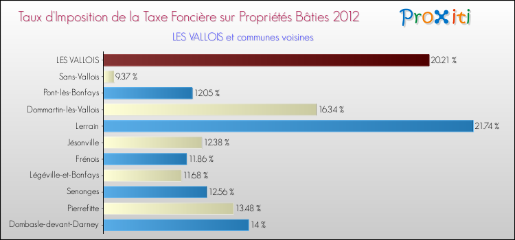 Taux d'imposition de la taxe foncière sur le bati 2012 pour LES VALLOIS et les communes proches Comparaison des taux d'imposition de la taxe foncière sur le bati 2012 pour LES VALLOIS et les communes voisines