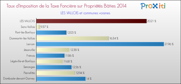 Taux d'imposition de la taxe foncière sur le bati 2014 pour LES VALLOIS et les communes proches Comparaison des taux d'imposition de la taxe foncière sur le bati 2014 pour LES VALLOIS et les communes voisines