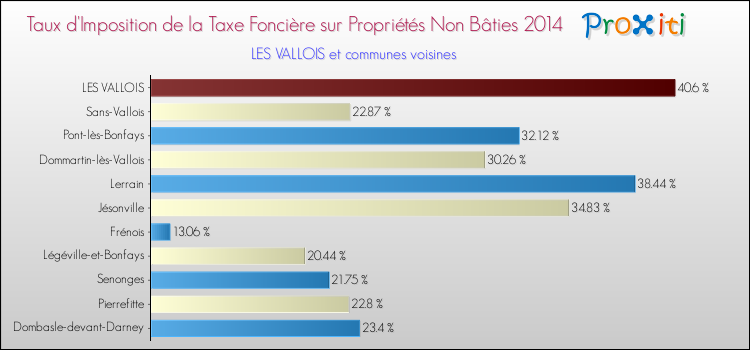 Taux d'imposition de la taxe foncière sur les immeubles et terrains non batis 2014 pour LES VALLOIS et les communes proches Comparaison des taux d'imposition de la taxe foncière sur les immeubles et terrains non batis 2014 pour LES VALLOIS et les communes voisines