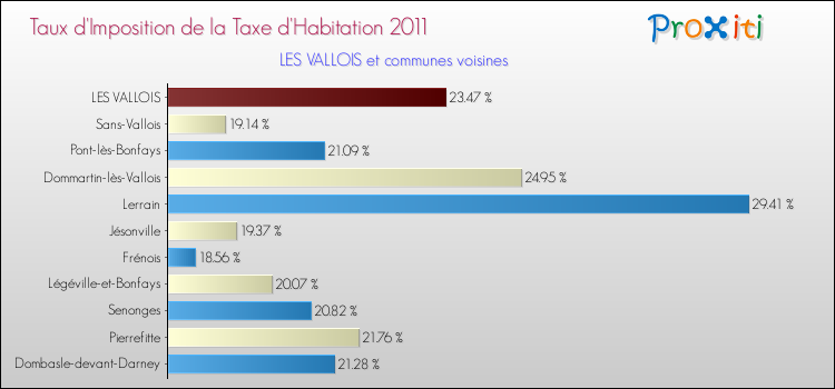 Taux d'imposition de la taxe d'habitation 2011 pour LES VALLOIS et les communes proches Comparaison des taux d'imposition de la taxe d'habitation 2011 pour LES VALLOIS et les communes voisines
