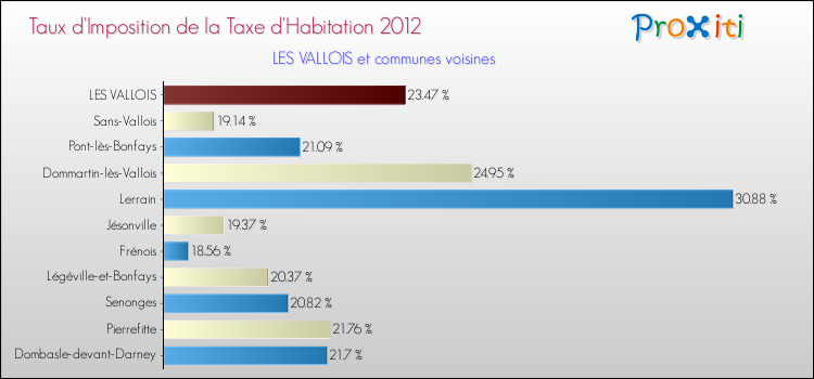 Taux d'imposition de la taxe d'habitation 2012 pour LES VALLOIS et les communes proches Comparaison des taux d'imposition de la taxe d'habitation 2012 pour LES VALLOIS et les communes voisines