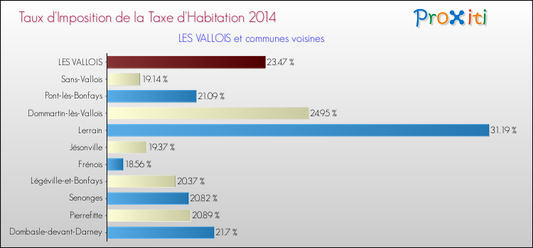 Taux d'imposition de la taxe d'habitation 2014 pour LES VALLOIS et les communes proches Comparaison des taux d'imposition de la taxe d'habitation 2014 pour LES VALLOIS et les communes voisines
