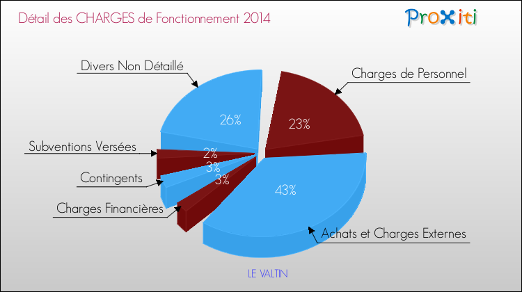Décomposition des Charges de Fonctionnement 2014 de la commune de LE VALTIN Charges de Fonctionnement 2014 pour la commune de LE VALTIN
