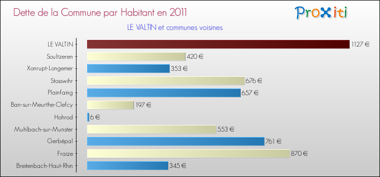 Dette par habitant de la commune en 2011 pour LE VALTIN et les communes proches Comparaison de la dette par habitant de la commune en 2011 pour LE VALTIN et les communes voisines