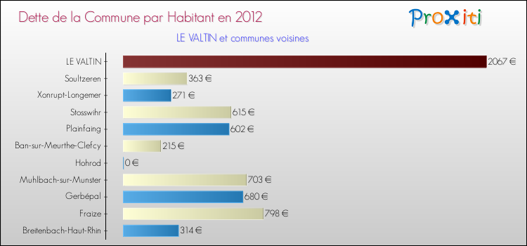Dette par habitant de la commune en 2012 pour LE VALTIN et les communes proches Comparaison de la dette par habitant de la commune en 2012 pour LE VALTIN et les communes voisines
