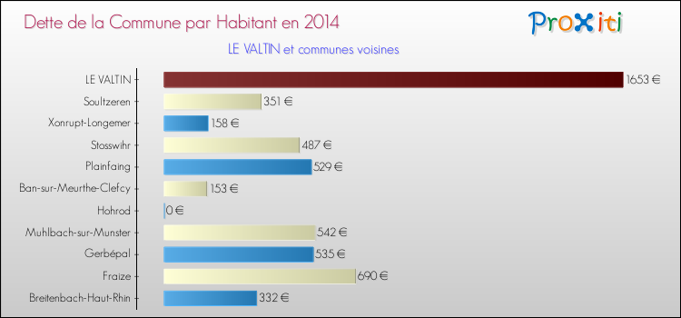 Dette par habitant de la commune en 2014 pour LE VALTIN et les communes proches Comparaison de la dette par habitant de la commune en 2014 pour LE VALTIN et les communes voisines