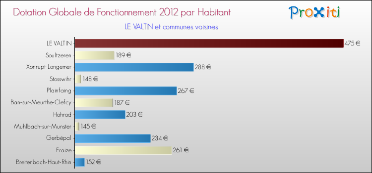 Montant des dotations globales de fonctionnement DGF par Habitant pour LE VALTIN et les communes proches Comparaison des des dotations globales de fonctionnement DGF par habitant pour LE VALTIN et les communes voisines