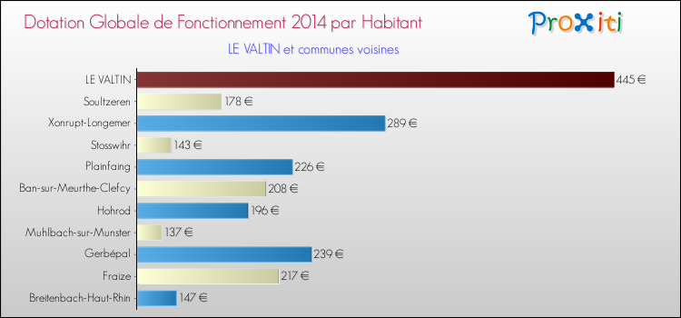Montant des dotations globales de fonctionnement DGF par Habitant pour LE VALTIN et les communes proches en 2014. Comparaison des des dotations globales de fonctionnement DGF par habitant pour LE VALTIN et les communes voisines en 2014.
