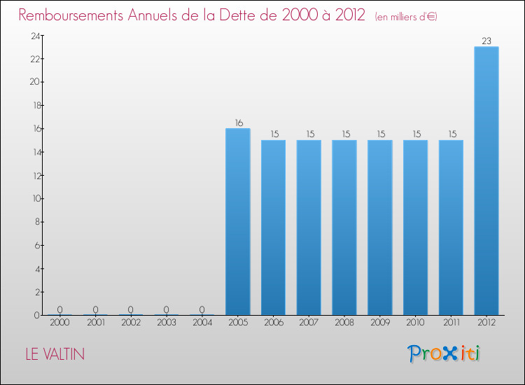 Evolution de l'annuité de la dette pour la commune de LE VALTIN de 2000 à 2012 Annuités de la dette pour LE VALTIN de 2000 à 2012
