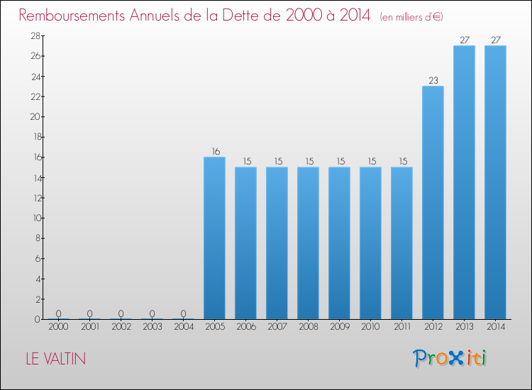 Evolution de l'annuité de la dette pour la commune de LE VALTIN de 2000 à 2014 Annuités de la dette pour LE VALTIN de 2000 à 2014