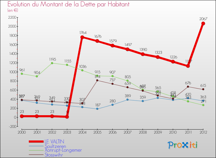Evolution de la dette par habitant pour la commune de LE VALTIN et les communes proches de 2000 à 2012 Comparaison de la dette par habitant pour LE VALTIN et les communes voisines de 2000 à 2012