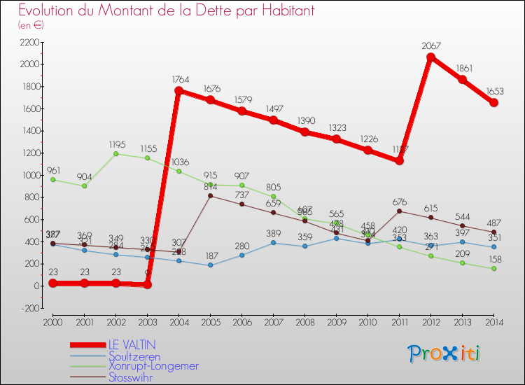 Evolution de la dette par habitant pour la commune de LE VALTIN et les communes proches de 2000 à 2014 Comparaison de la dette par habitant pour LE VALTIN et les communes voisines de 2000 à 2014