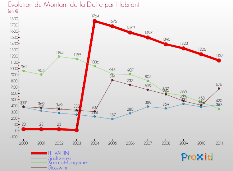 Evolution de la dette par habitant pour la commune de LE VALTIN et les communes proches Comparaison de la dette par habitant pour LE VALTIN et les communes voisines