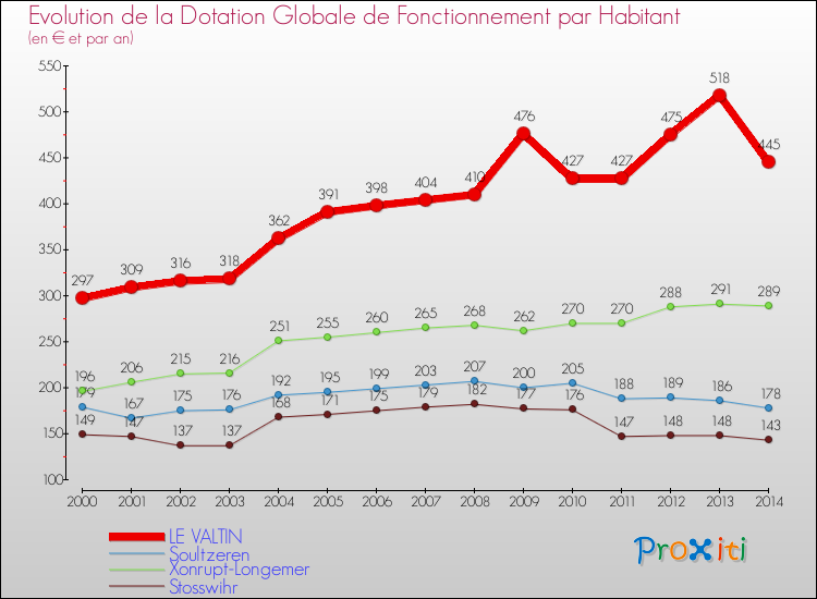 Evolution et montant de la dotation globale de fonctionnement par Habitant pour LE VALTIN et les communes proches de 2000 à 2014. Comparaison des dotations globales de fonctionnement par habitant pour LE VALTIN et les communes voisines de 2000 à 2014.
