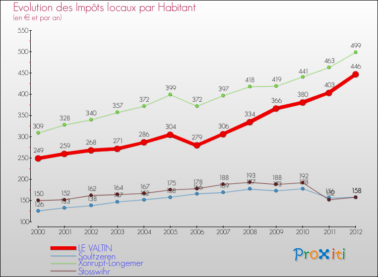Evolution et montant des impôts locaux par Habitant pour LE VALTIN et les communes proches Comparaison des impôts locaux par habitant pour LE VALTIN et les communes voisines