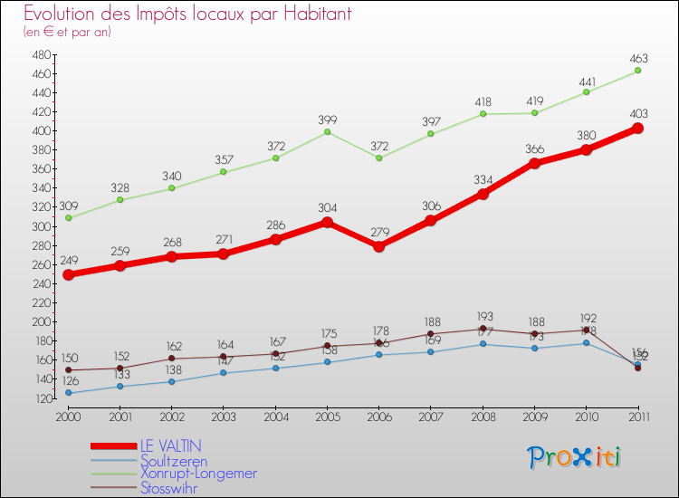 Evolution et montant des impôts locaux par Habitant pour LE VALTIN et les communes proches Comparaison des impôts locaux par habitant pour LE VALTIN et les communes voisines