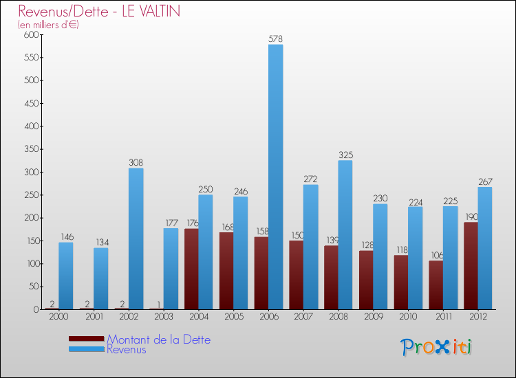 Evolution comparée de la dette et des revenus pour la commune de LE VALTIN de 2000 à 2012 Comparaison de la dette et des revenus pour LE VALTIN de 2000 à 2012