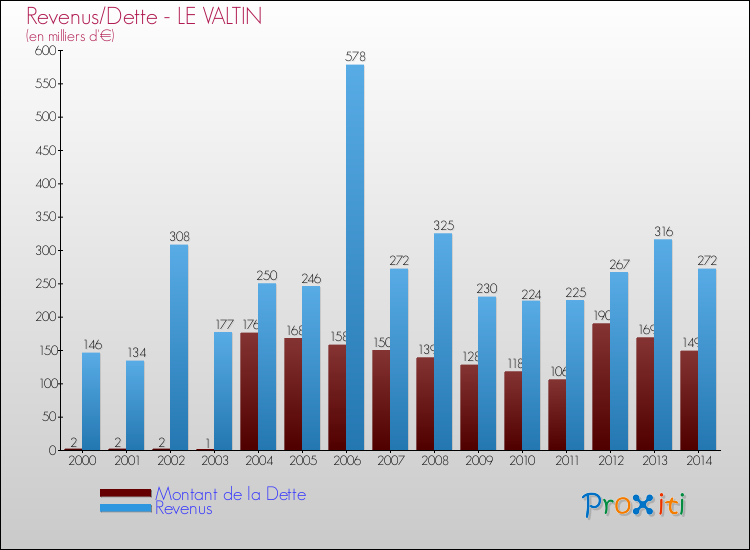 Evolution comparée de la dette et des revenus pour la commune de LE VALTIN de 2000 à 2014 Comparaison de la dette et des revenus pour LE VALTIN de 2000 à 2014