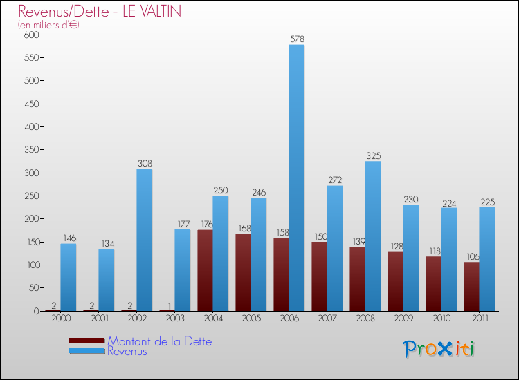 Evolution comparée de la dette et des revenus pour la commune de LE VALTIN de 2000 à 2011 Comparaison de la dette et des revenus pour LE VALTIN de 2000 à 2011