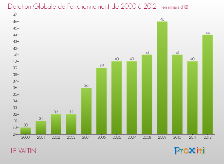 Evolution du montant de la Dotation Globale de Fonctionnement pour la commune de LE VALTIN de 2000 à 2012 Evolution du montant de la Dotation Globale de Fonctionnement pour LE VALTIN de 2000 à 2012
