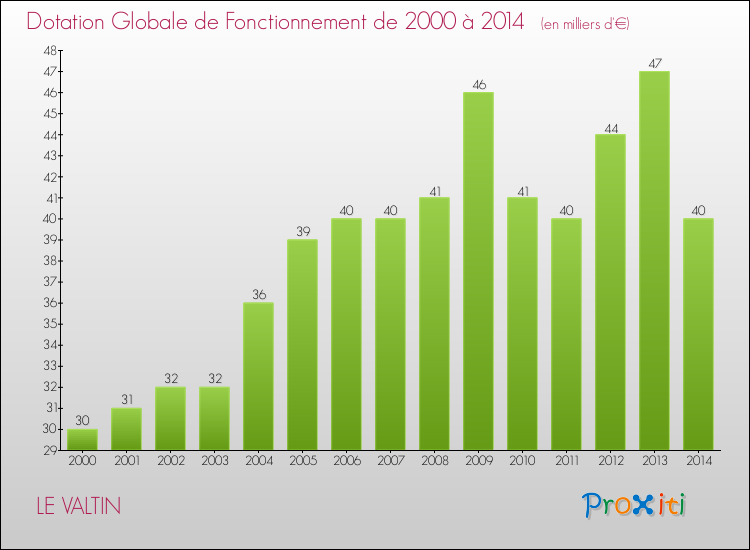 Evolution du montant de la Dotation Globale de Fonctionnement pour la commune de LE VALTIN de 2000 à 2014 Evolution du montant de la Dotation Globale de Fonctionnement pour LE VALTIN de 2000 à 2014