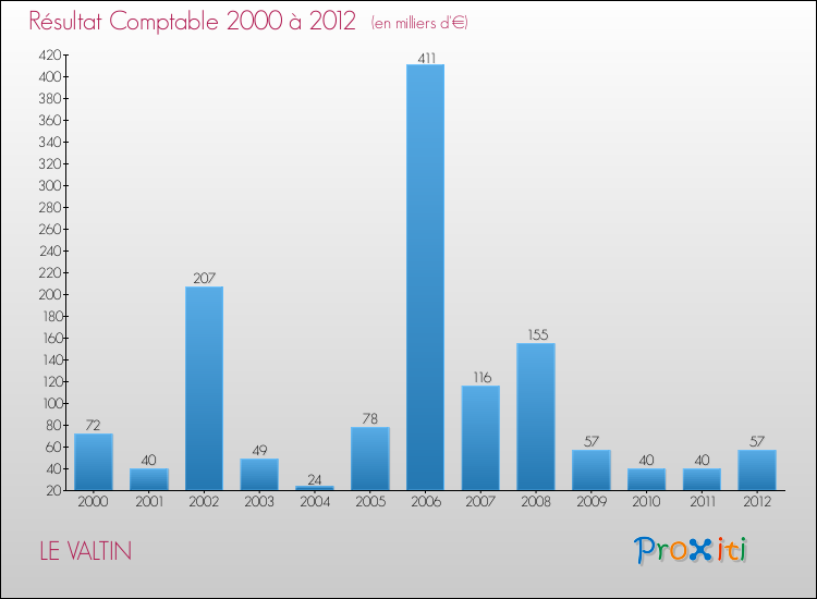 Evolution du résultat comptable pour la commune de LE VALTIN de 2000 à 2012 Evolution du résultat comptable pour LE VALTIN de 2000 à 2012