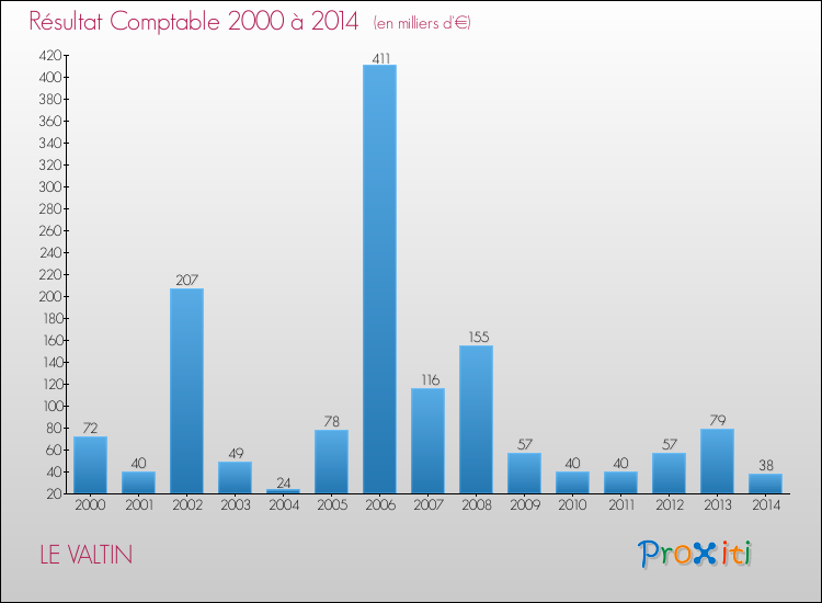 Evolution du résultat comptable pour la commune de LE VALTIN de 2000 à 2014 Evolution du résultat comptable pour LE VALTIN de 2000 à 2014
