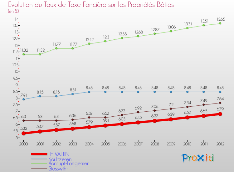 Evolution du taux de la taxe foncière sur le bati pour LE VALTIN et les communes proches de 2000 à 2012 Comparaison des taux de taxe foncière sur le bati pour LE VALTIN et les communes voisines de 2000 à 2012