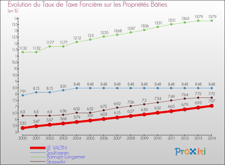 Evolution du taux de la taxe foncière sur le bati pour LE VALTIN et les communes proches de 2000 à 2014 Comparaison des taux de taxe foncière sur le bati pour LE VALTIN et les communes voisines de 2000 à 2014